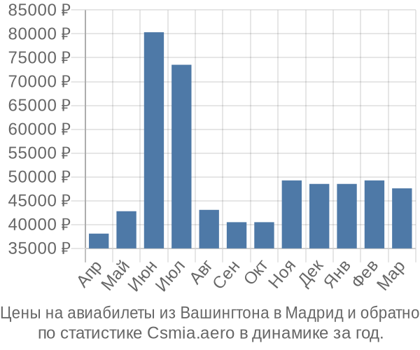 Авиабилеты из Вашингтона в Мадрид цены