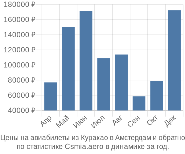 Авиабилеты из Куракао в Амстердам цены