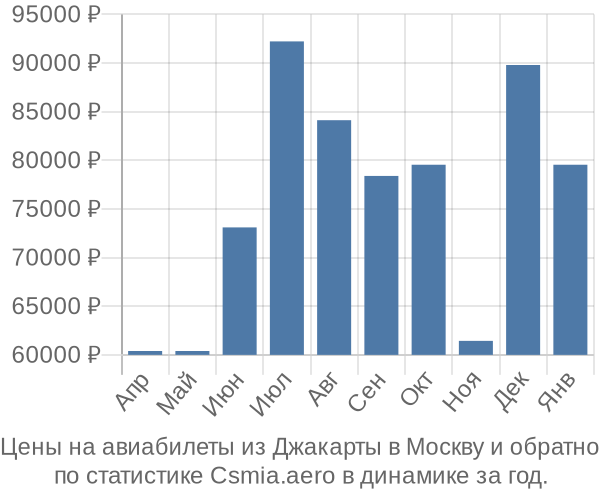 Авиабилеты из Джакарты в Москву цены