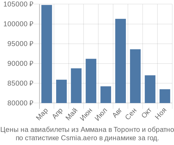 Авиабилеты из Аммана в Торонто цены