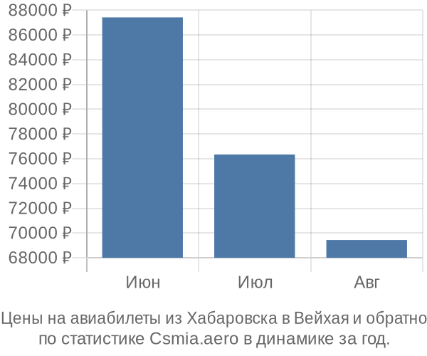 Авиабилеты из Хабаровска в Вейхая цены