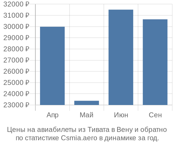 Авиабилеты из Тивата в Вену цены