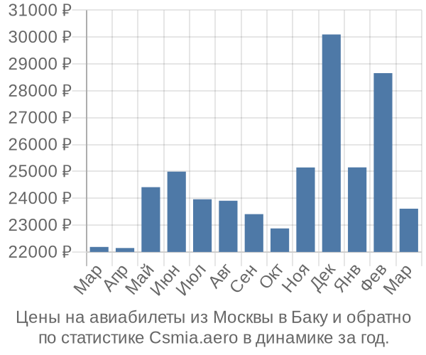 Авиабилеты из Москвы в Баку цены