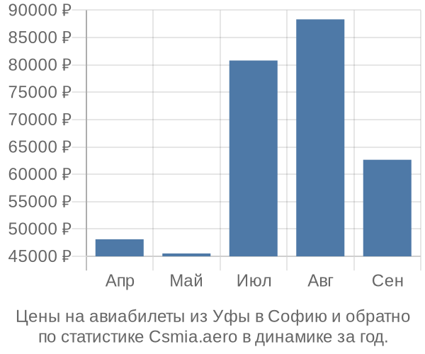 Авиабилеты из Уфы в Софию цены