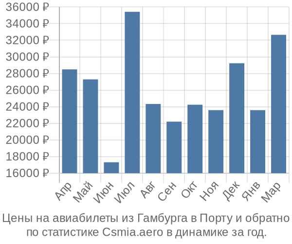 Авиабилеты из Гамбурга в Порту цены