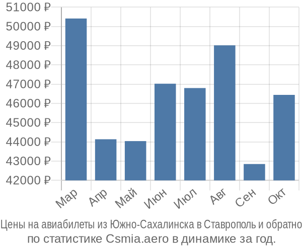 Авиабилеты из Южно-Сахалинска в Ставрополь цены