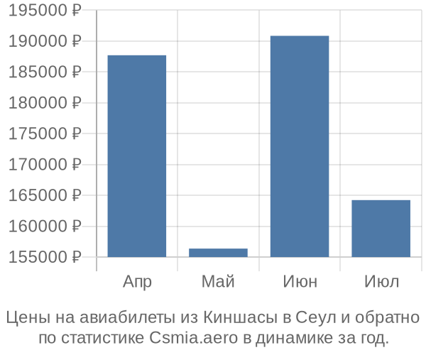 Авиабилеты из Киншасы в Сеул цены