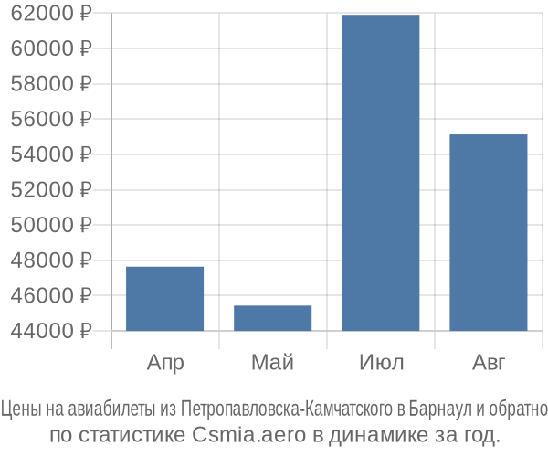Авиабилеты из Петропавловска-Камчатского в Барнаул цены