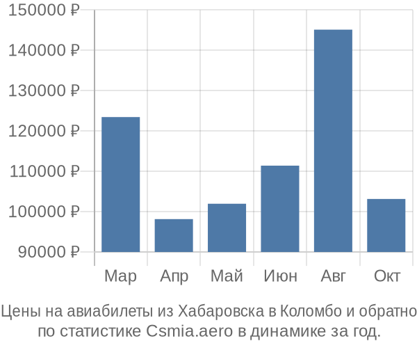 Авиабилеты из Хабаровска в Коломбо цены