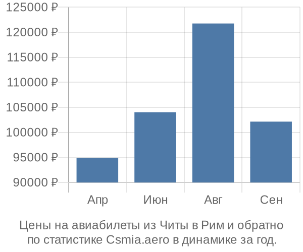 Авиабилеты из Читы в Рим цены
