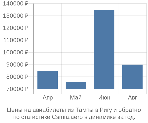 Авиабилеты из Тампы в Ригу цены