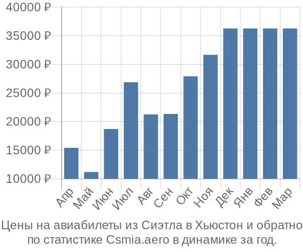 Авиабилеты из Сиэтла в Хьюстон цены