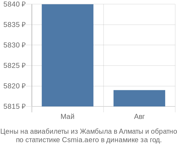 Авиабилеты из Жамбыла в Алматы цены