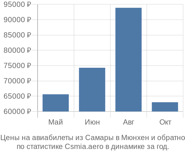 Авиабилеты из Самары в Мюнхен цены