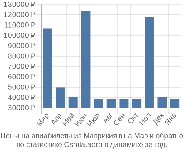 Авиабилеты из Маврикия в на Маэ цены