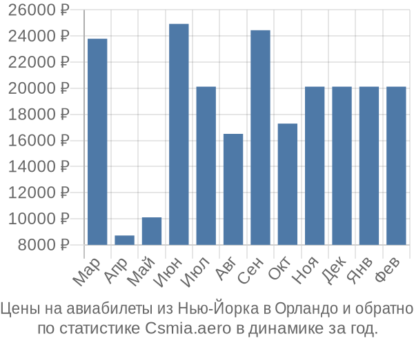 Авиабилеты из Нью-Йорка в Орландо цены