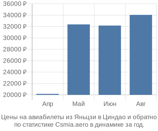 Авиабилеты из Яньцзи в Циндао цены