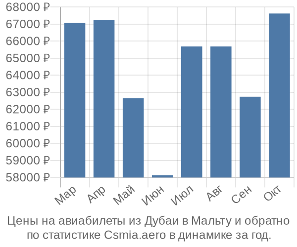 Авиабилеты из Дубаи в Мальту цены