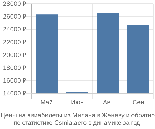 Авиабилеты из Милана в Женеву цены