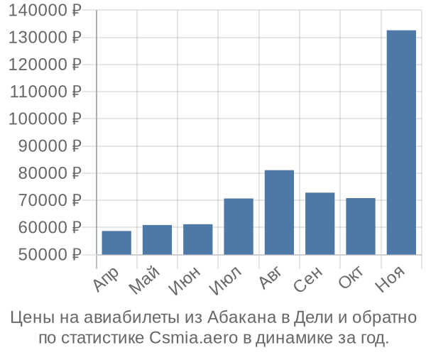 Авиабилеты из Абакана в Дели цены