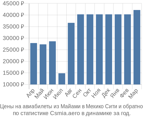 Авиабилеты из Майами в Мехико Сити цены