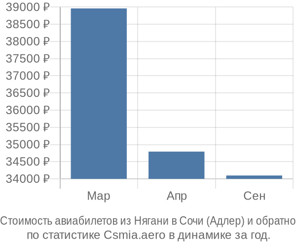 Стоимость авиабилетов из Нягани в Сочи (Адлер)