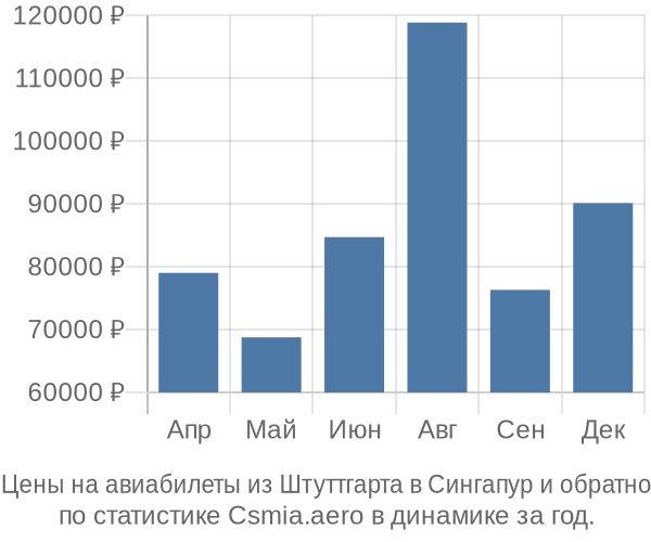 Авиабилеты из Штуттгарта в Сингапур цены