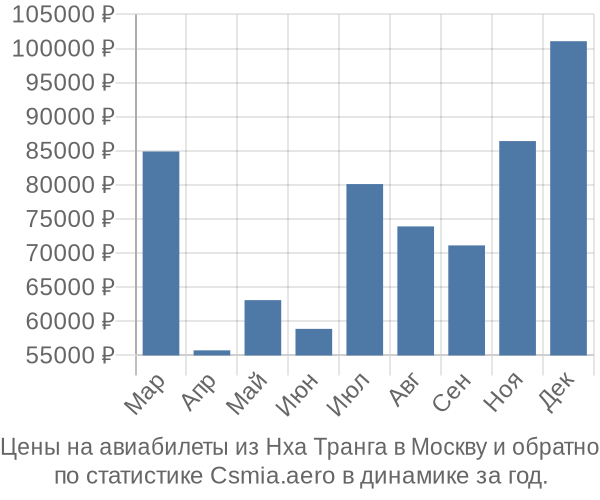 Авиабилеты из Нха Транга в Москву цены