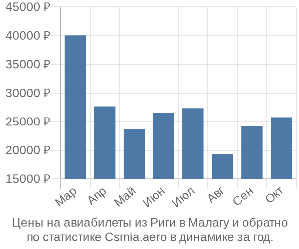 Авиабилеты из Риги в Малагу цены