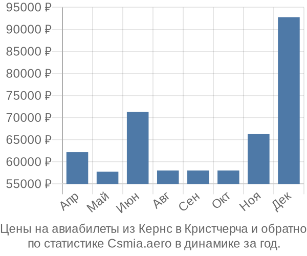 Авиабилеты из Кернс в Кристчерча цены