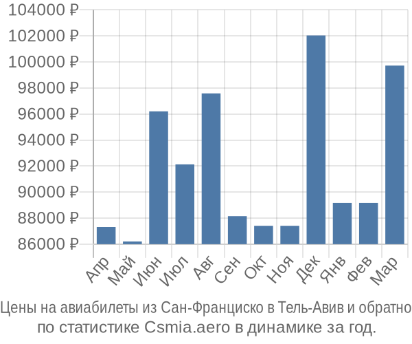 Авиабилеты из Сан-Франциско в Тель-Авив цены