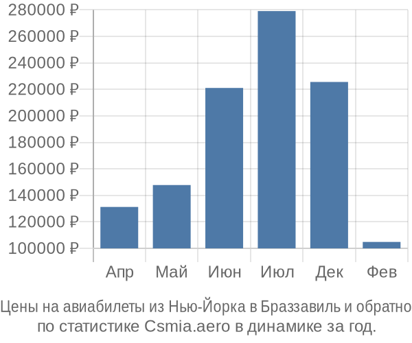 Авиабилеты из Нью-Йорка в Браззавиль цены