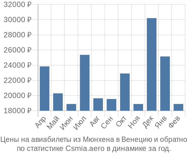 Авиабилеты из Мюнхена в Венецию цены
