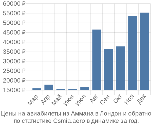 Авиабилеты из Аммана в Лондон цены