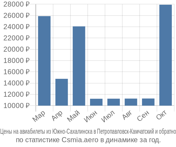 Авиабилеты из Южно-Сахалинска в Петропавловск-Камчатский цены