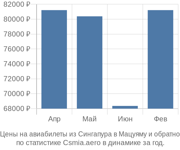 Авиабилеты из Сингапура в Мацуяму цены