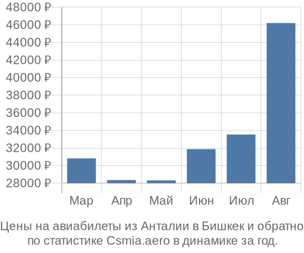 Авиабилеты из Анталии в Бишкек цены