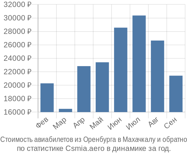 Стоимость авиабилетов из Оренбурга в Махачкалу