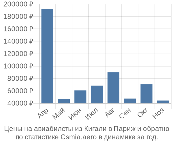 Авиабилеты из Кигали в Париж цены