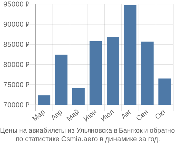 Авиабилеты из Ульяновска в Бангкок цены