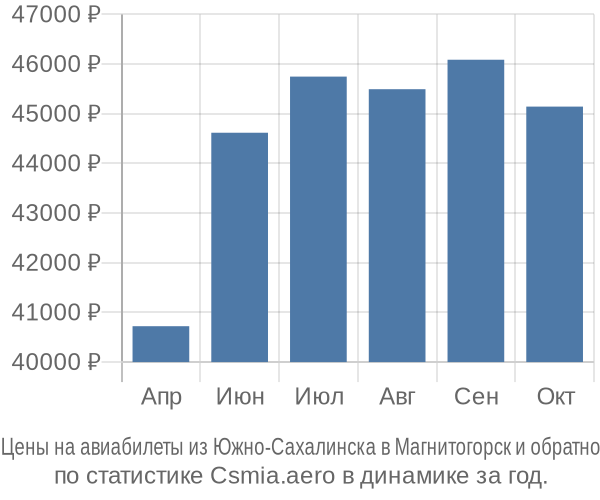 Авиабилеты из Южно-Сахалинска в Магнитогорск цены