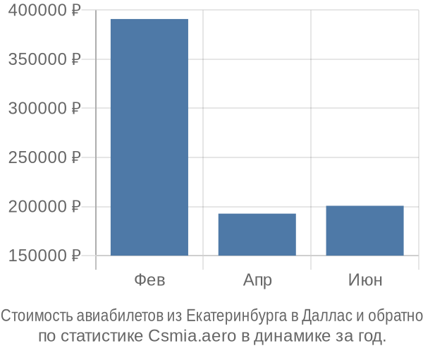 Стоимость авиабилетов из Екатеринбурга в Даллас