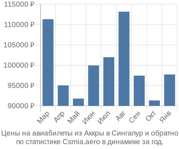 Авиабилеты из Аккры в Сингапур цены