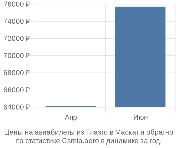 Авиабилеты из Глазго в Маскат цены