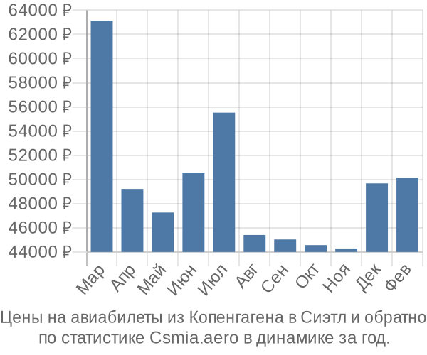 Авиабилеты из Копенгагена в Сиэтл цены