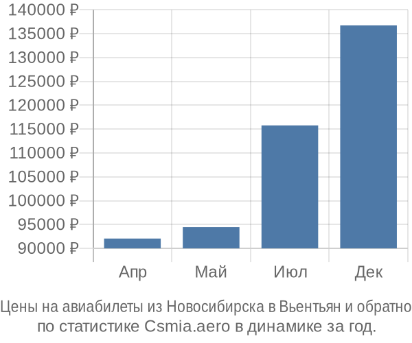 Авиабилеты из Новосибирска в Вьентьян цены