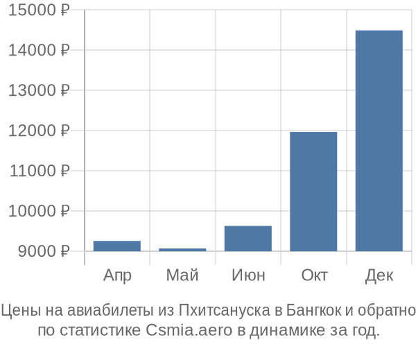 Авиабилеты из Пхитсануска в Бангкок цены