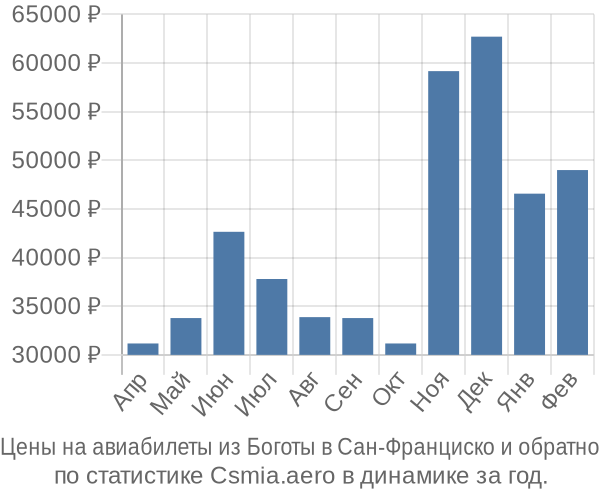 Авиабилеты из Боготы в Сан-Франциско цены