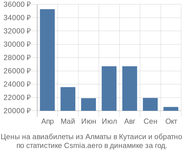 Авиабилеты из Алматы в Кутаиси цены