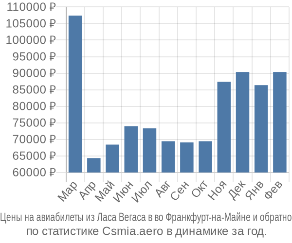 Авиабилеты из Ласа Вегаса в во Франкфурт-на-Майне цены